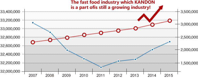 Transition of the expansion of the fast food industry
