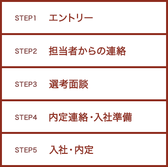 STEP1 エントリー STEP2 担当者からの連絡 STEP3 選考面談 STEP4 内定連絡・入社準備 STEP5 入社・内定