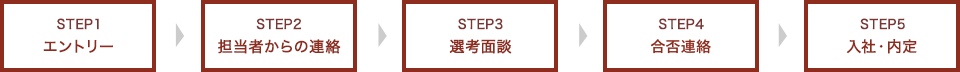 STEP1 エントリー STEP2 担当者からの連絡 STEP3 選考面談 STEP4 内定連絡・入社準備 STEP5 入社・内定